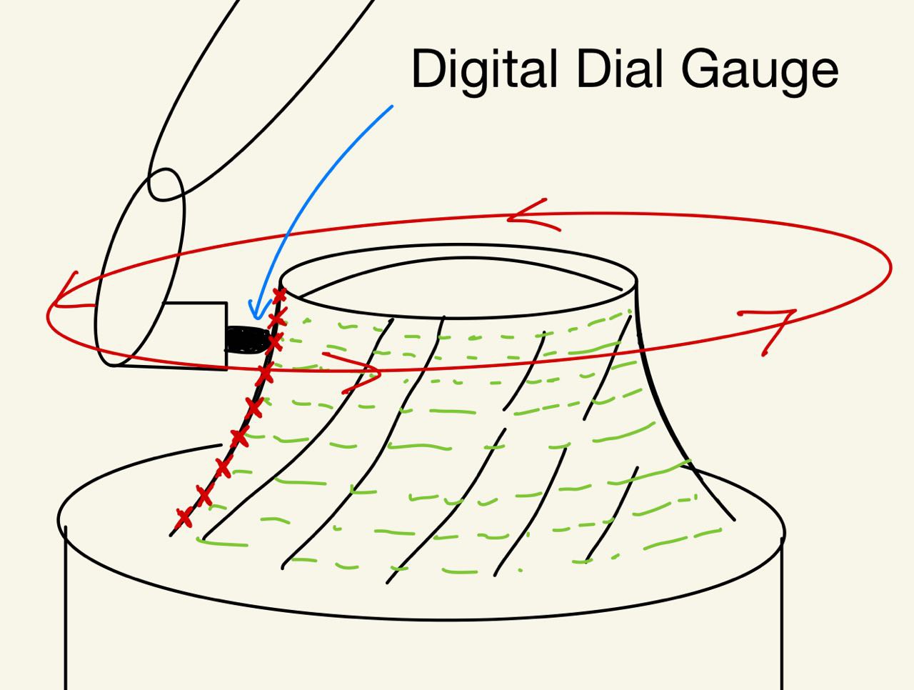 Programmed rotational inspection: 360 degree scan at each axial layer.