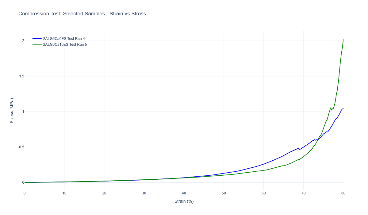Compression stress-strain curves, with and without 10 wt% eggshell.