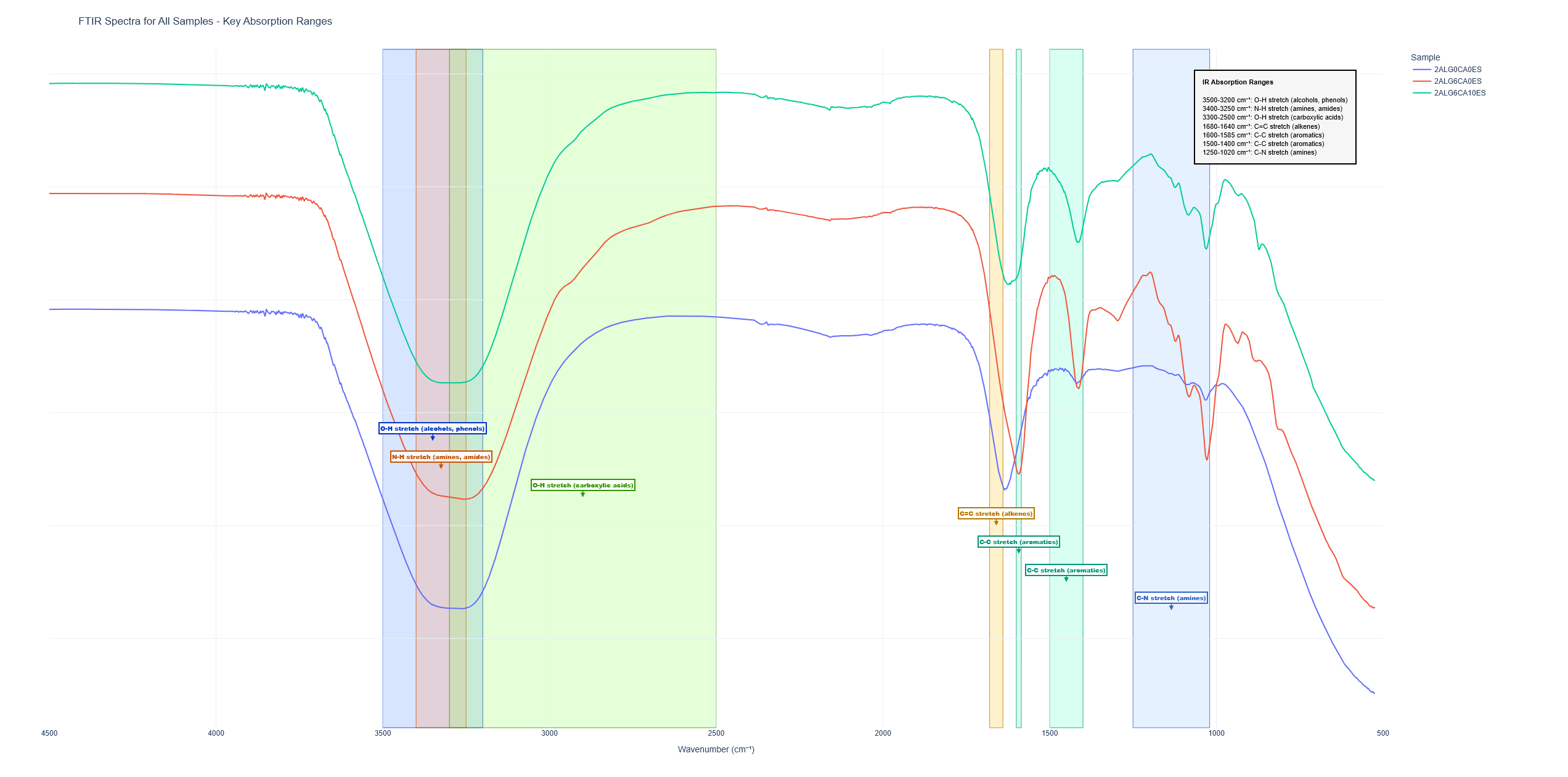 FTIR spectra confirming incorporation of alginate, CaCl2, and eggshell.