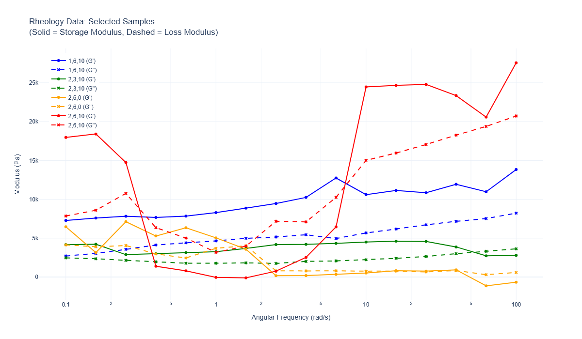 Rheology: storage modulus vs angular frequency.