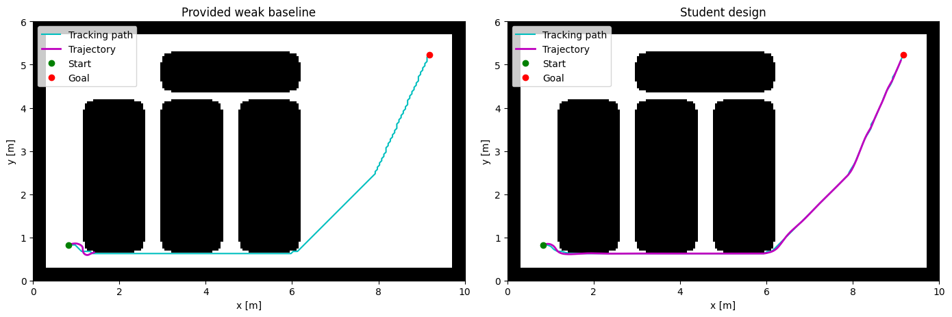 A single successful run tracing the resampled path from start to goal.