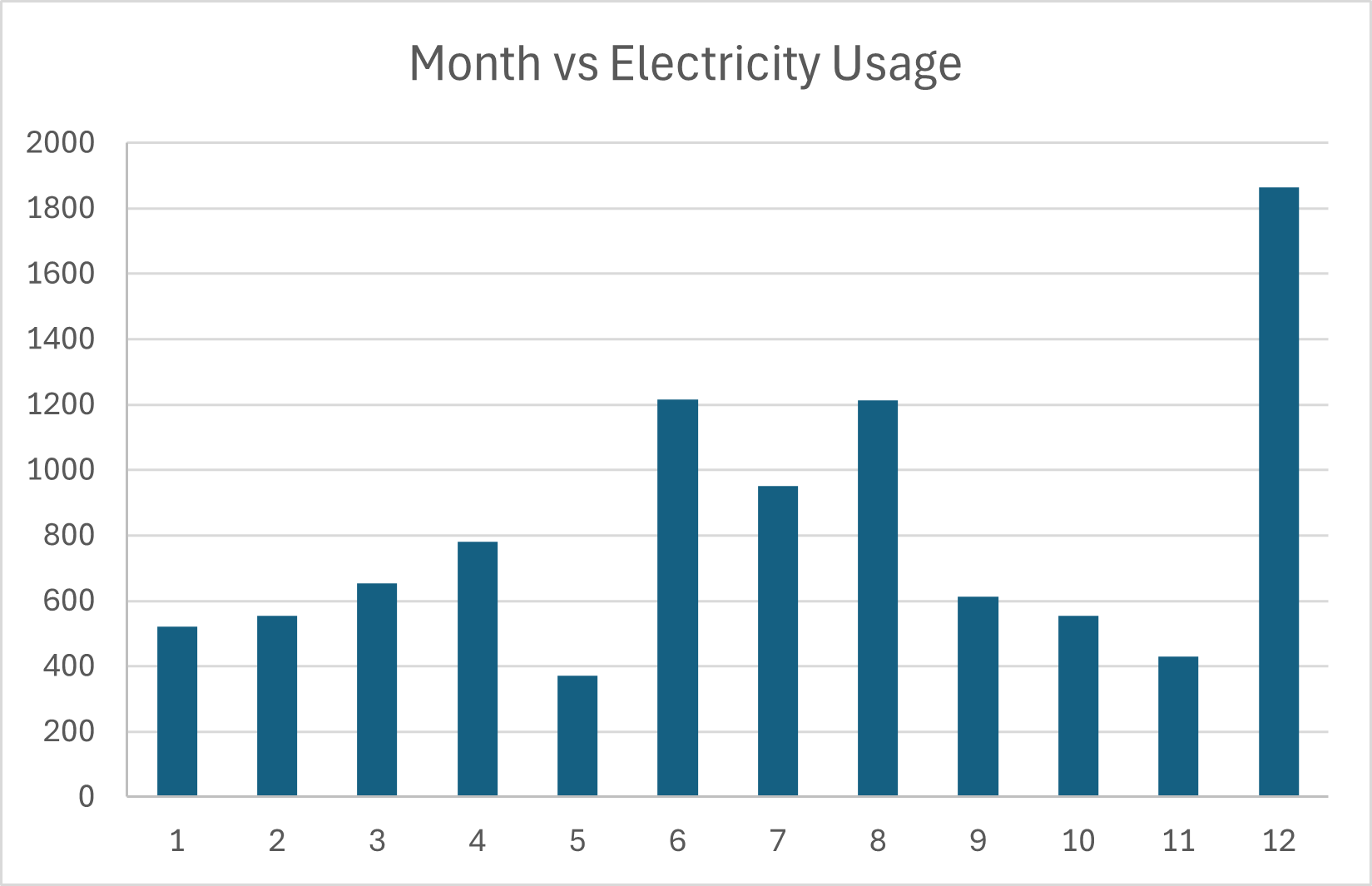 Monthly electricity usage.