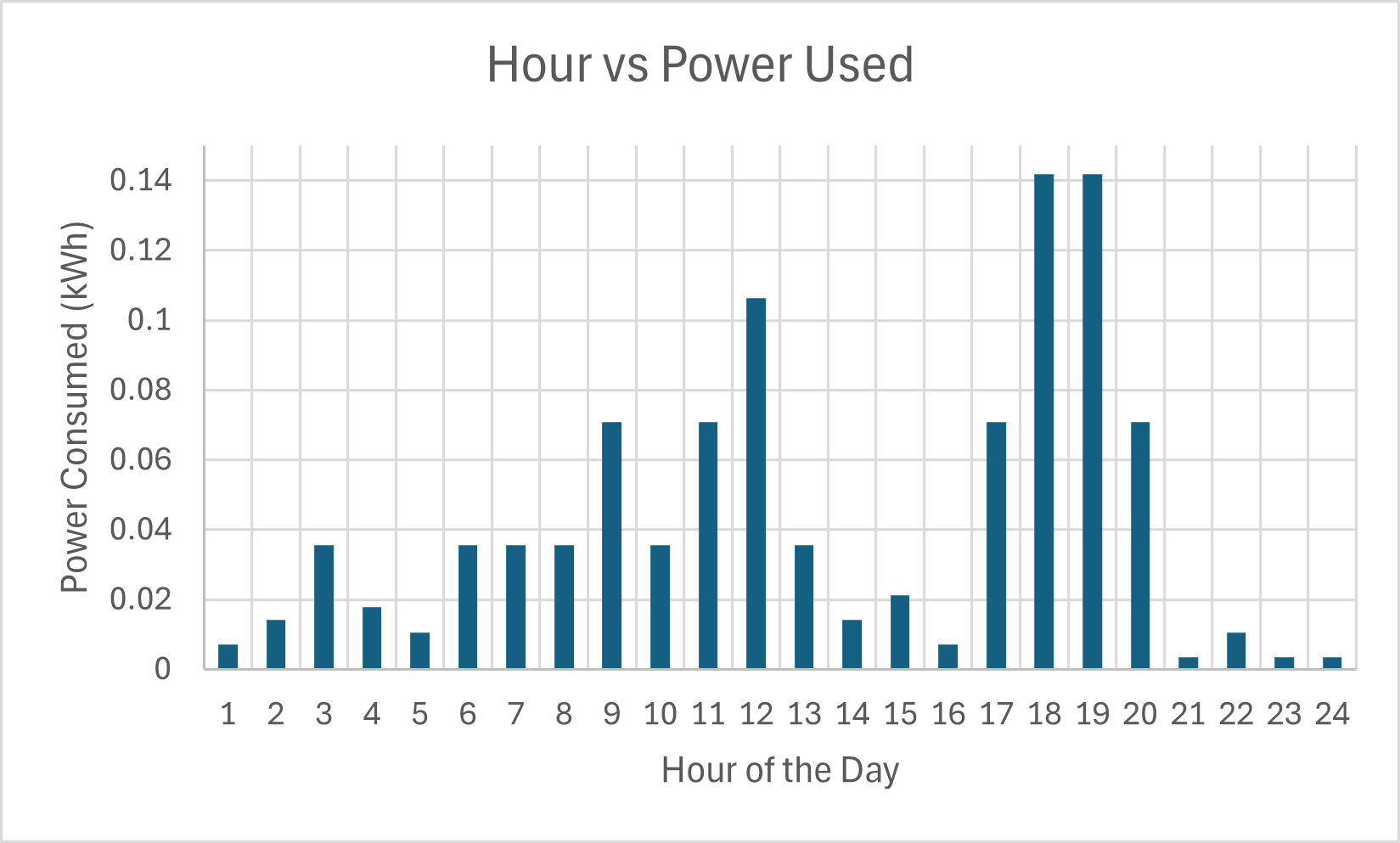 Hourly electrical-load profile used to size generation and storage.