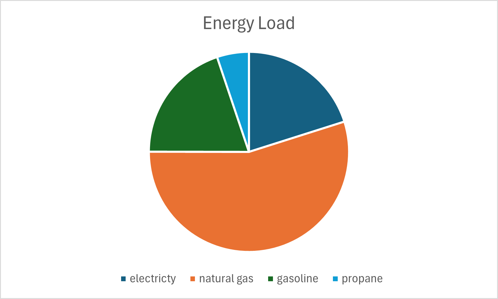 Baseline 2025 energy-load distribution by source.