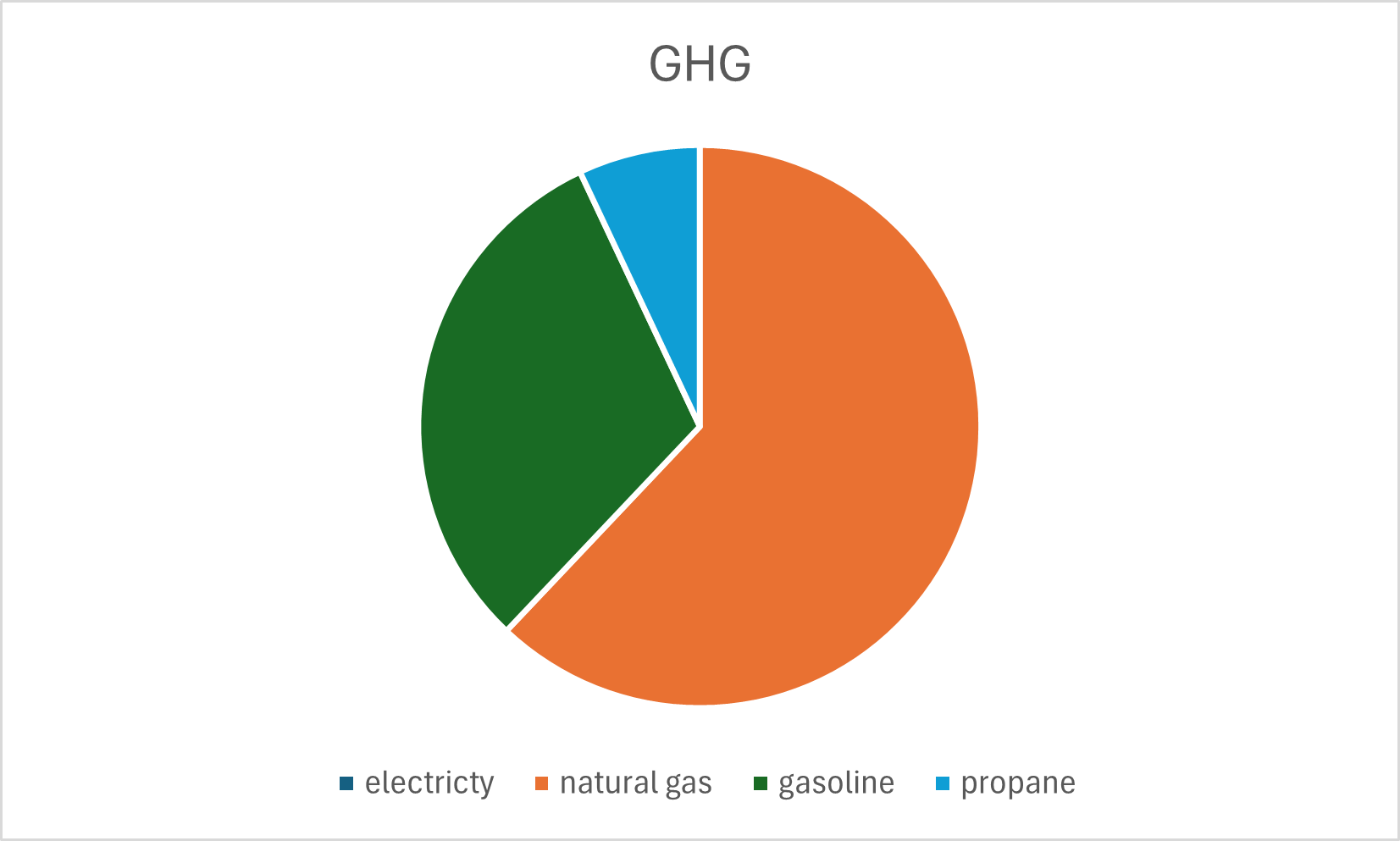 Baseline GHG-emissions distribution by source.