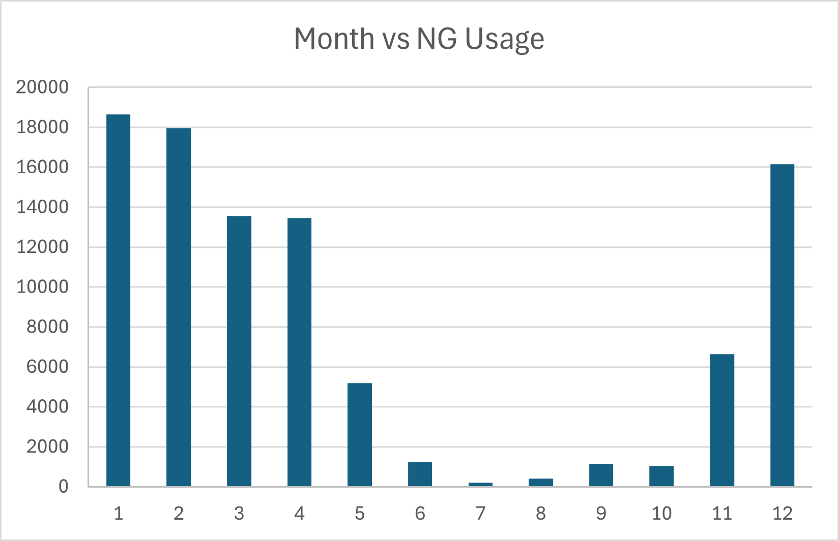 Monthly natural-gas usage.