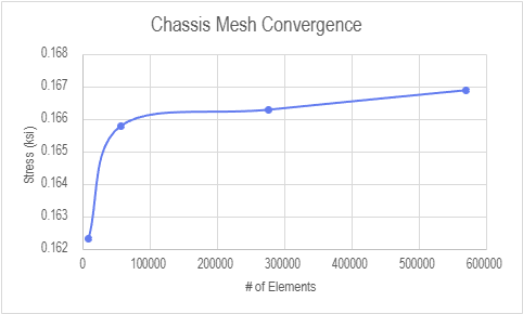 Mesh convergence study for the chassis.