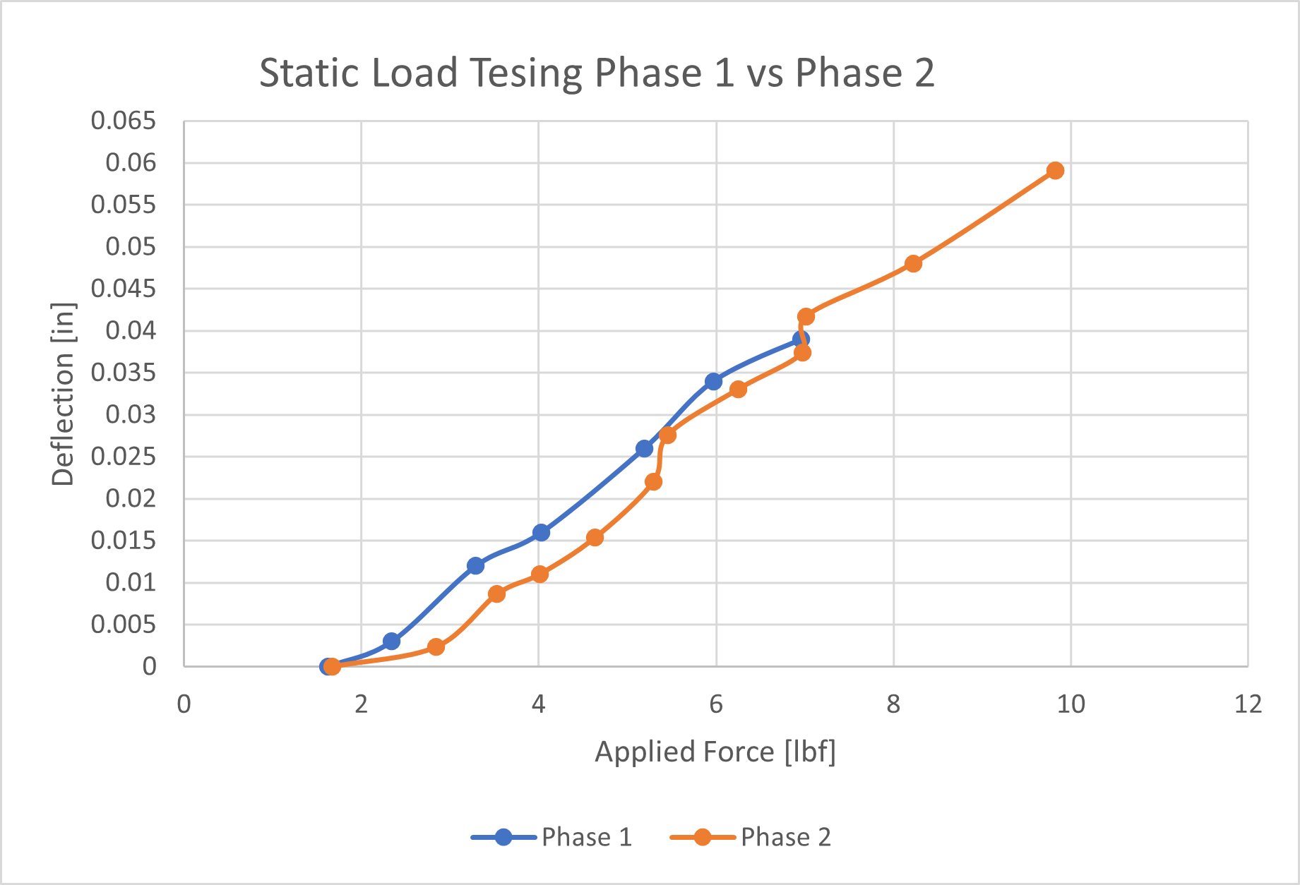 Static-load deflection, Phase 1 vs Phase 2.