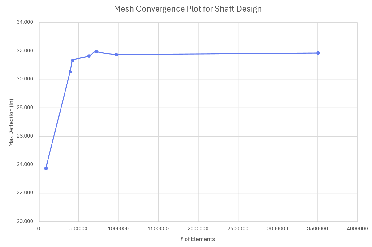 Shaft mesh convergence over seven refinements.