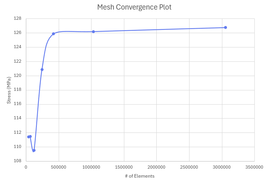 Mesh convergence, flattening over the final three refinements.